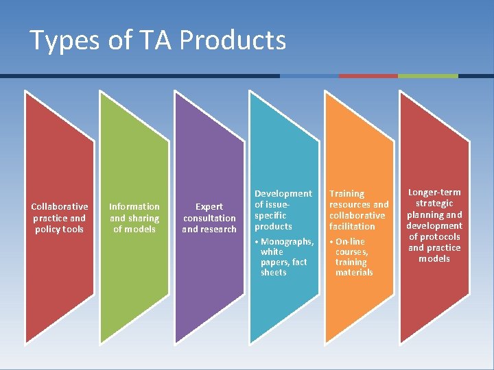 Types of TA Products Collaborative practice and policy tools Information and sharing of models