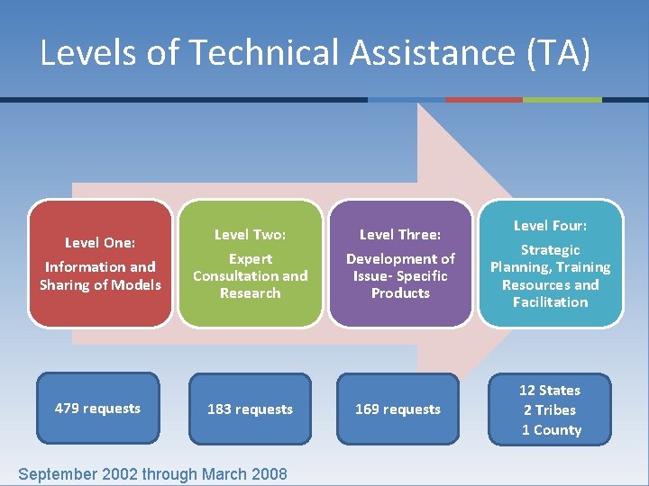 Levels of Technical Assistance (TA) Level One: Information and Sharing of Models 479 requests