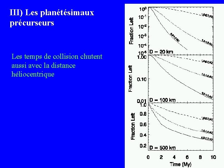 III) Les planétésimaux précurseurs Les temps de collision chutent aussi avec la distance héliocentrique