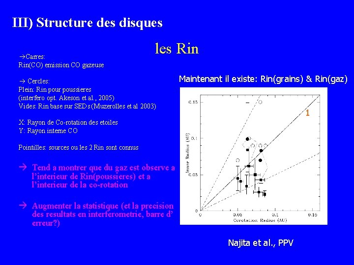 III) Structure des disques Carres: Rin(CO) emission CO gazeuse les Rin Cercles: Plein: Rin
