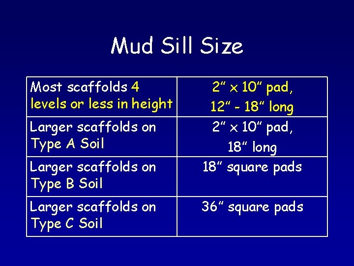 Mud Sill Size Most scaffolds 4 levels or less in height Larger scaffolds on