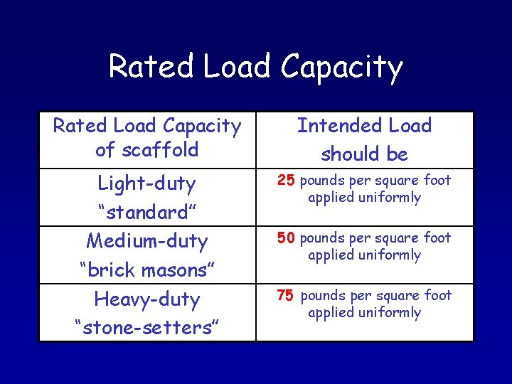 Rated Load Capacity of scaffold Intended Load should be Light-duty “standard” Medium-duty “brick masons”