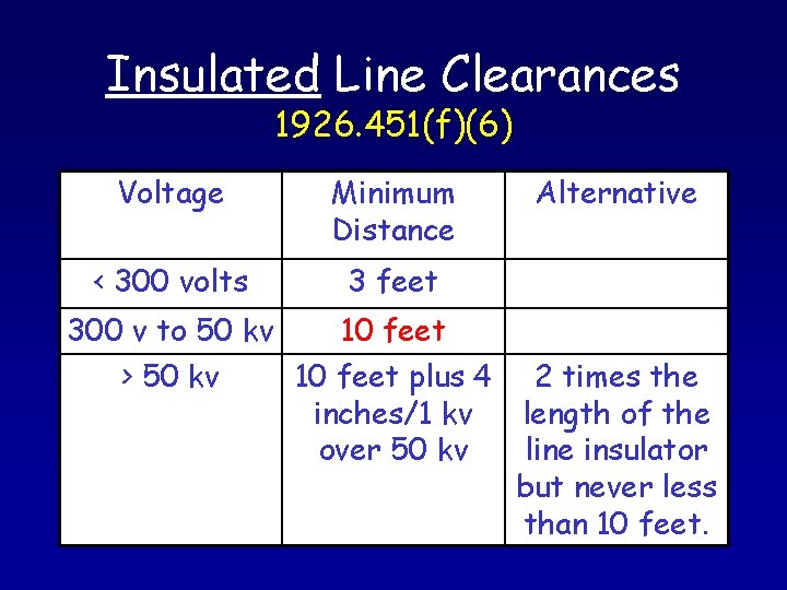 Insulated Line Clearances 1926. 451(f)(6) Voltage Minimum Distance < 300 volts 3 feet Alternative