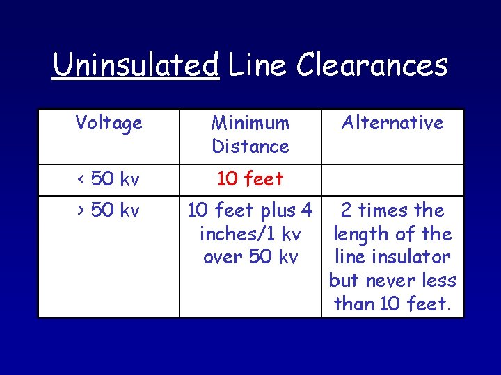 Uninsulated Line Clearances Voltage Minimum Distance < 50 kv 10 feet > 50 kv