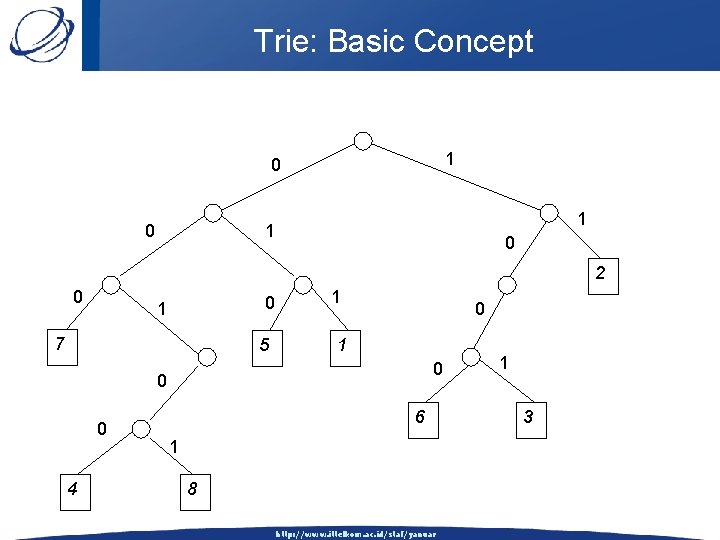 Trie: Basic Concept 1 0 0 1 1 0 2 0 0 1 7