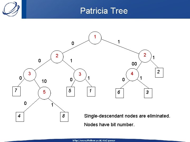 Patricia Tree 1 0 2 2 0 1 3 0 0 5 5 0