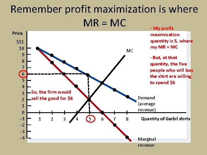 Remember profit maximization is where MR = MC - My profit Price $11 10