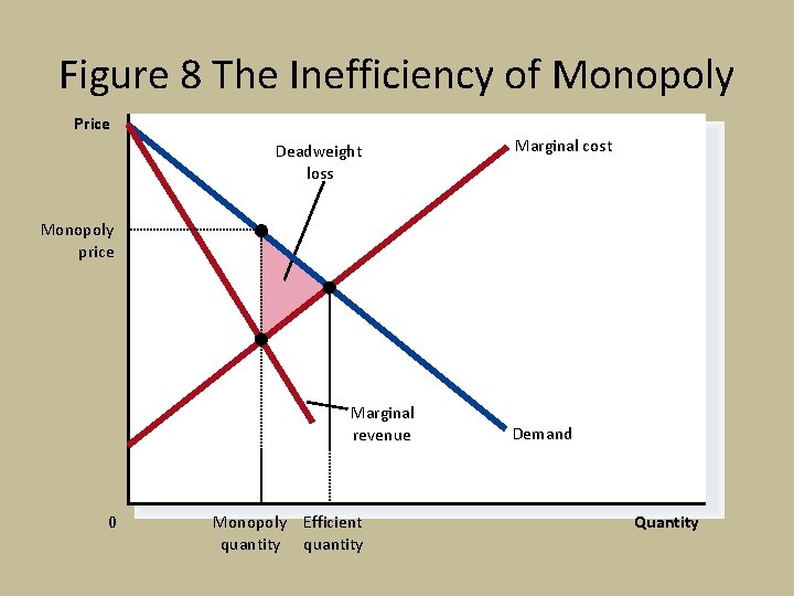 Figure 8 The Inefficiency of Monopoly Price Deadweight loss Marginal cost Monopoly price Marginal