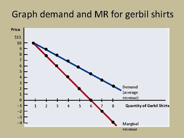 Graph demand MR for gerbil shirts Price $11 10 9 8 7 6 5