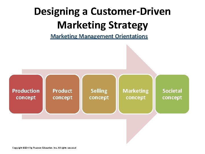 Designing a Customer-Driven Marketing Strategy Marketing Management Orientations Production concept Product concept Copyright ©