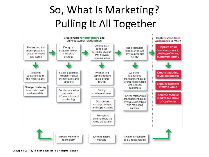 So, What Is Marketing? Pulling It All Together Copyright © 2014 by Pearson Education,