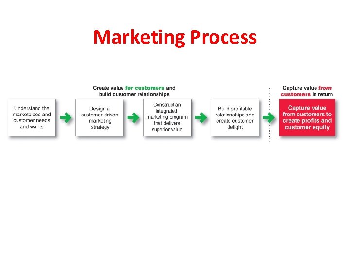 Marketing Process 