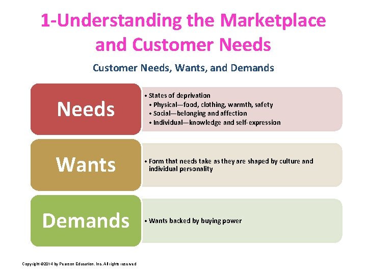 1 -Understanding the Marketplace and Customer Needs, Wants, and Demands Needs • States of