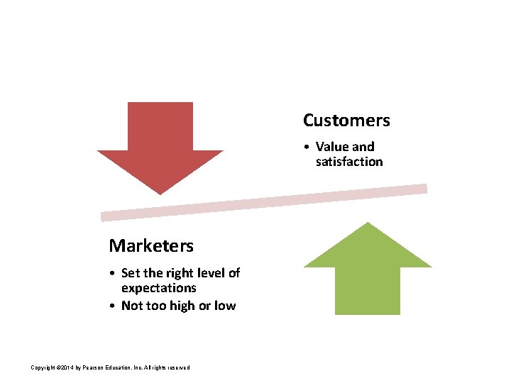 Customers • Value and satisfaction Marketers • Set the right level of expectations •