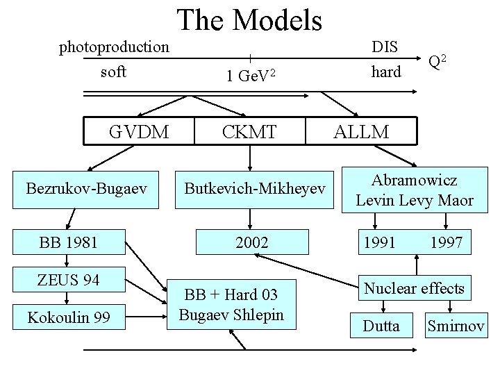 The Models photoproduction soft 1 Ge. V 2 GVDM CKMT Bezrukov-Bugaev BB 1981 ZEUS