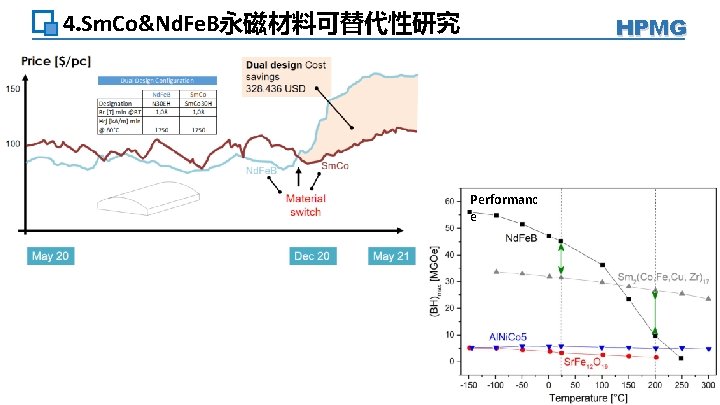 4. Sm. Co&Nd. Fe. B永磁材料可替代性研究 HPMG Performanc e 