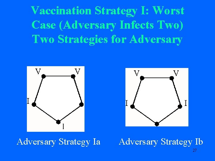 Vaccination Strategy I: Worst Case (Adversary Infects Two) Two Strategies for Adversary Strategy Ia