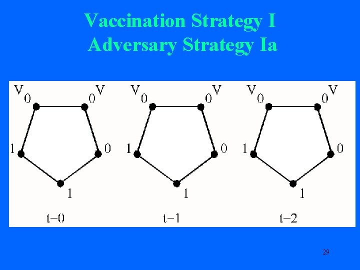 Vaccination Strategy I Adversary Strategy Ia 29 