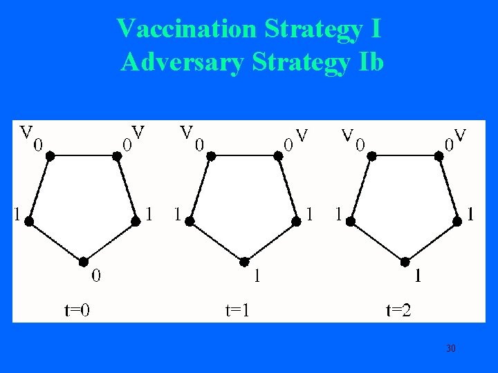 Vaccination Strategy I Adversary Strategy Ib 30 