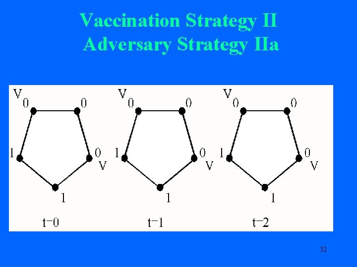 Vaccination Strategy II Adversary Strategy IIa 32 