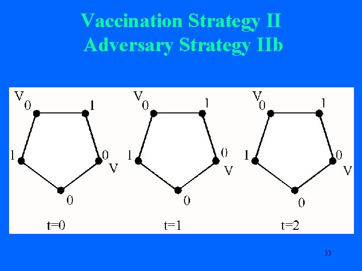 Vaccination Strategy II Adversary Strategy IIb 33 