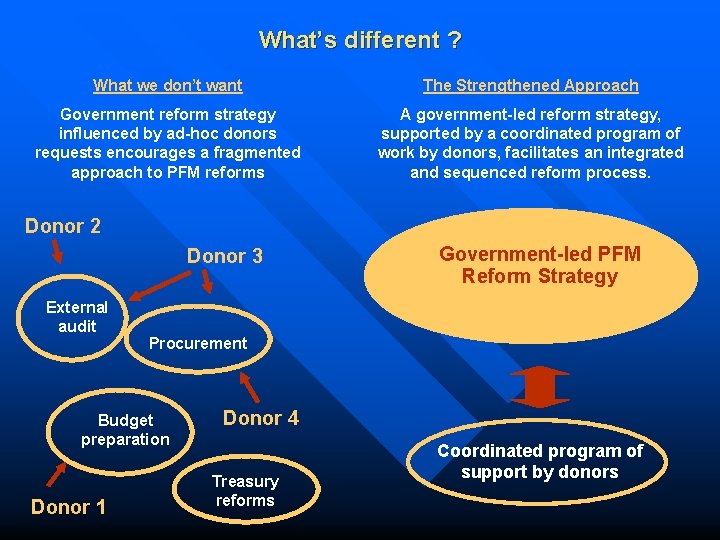 What’s different ? What we don’t want The Strengthened Approach Government reform strategy influenced