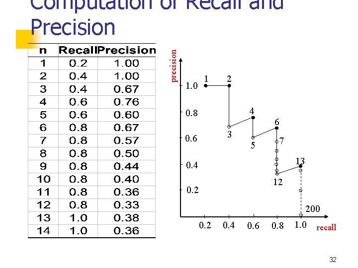 precision Computation of Recall and Precision 1 1. 0 2 4 0. 8 3