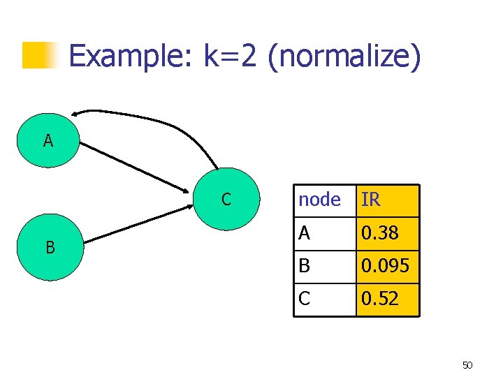 Example: k=2 (normalize) A C B node IR A 0. 38 B 0. 095