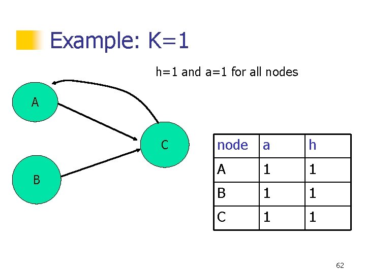 Example: K=1 h=1 and a=1 for all nodes A C B node a h