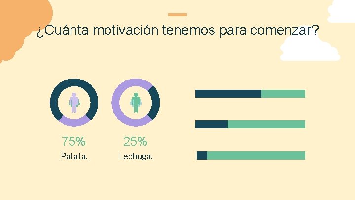 ¿Cuánta motivación tenemos para comenzar? 75% 25% Patata. Lechuga. 