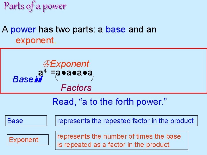 Parts of a power A power has two parts: a base and an exponent.
