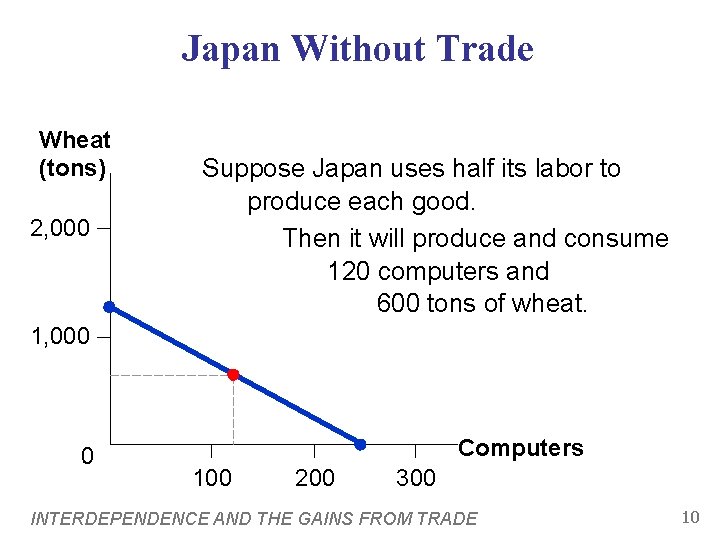 Japan Without Trade Wheat (tons) 2, 000 Suppose Japan uses half its labor to