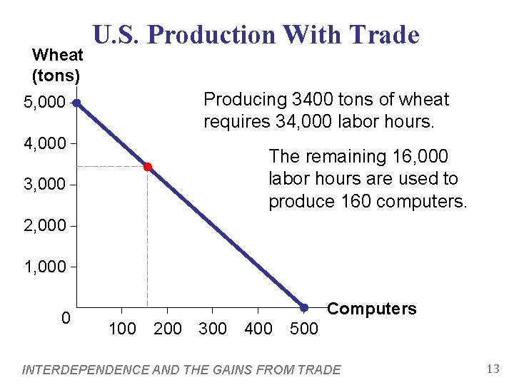 Wheat (tons) U. S. Production With Trade Producing 3400 tons of wheat requires 34,