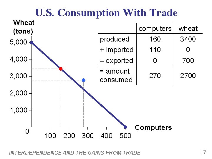 U. S. Consumption With Trade Wheat (tons) 5, 000 computers produced 160 + imported