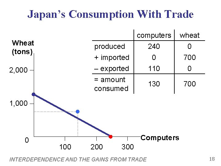 Japan’s Consumption With Trade Wheat (tons) produced + imported – exported = amount consumed