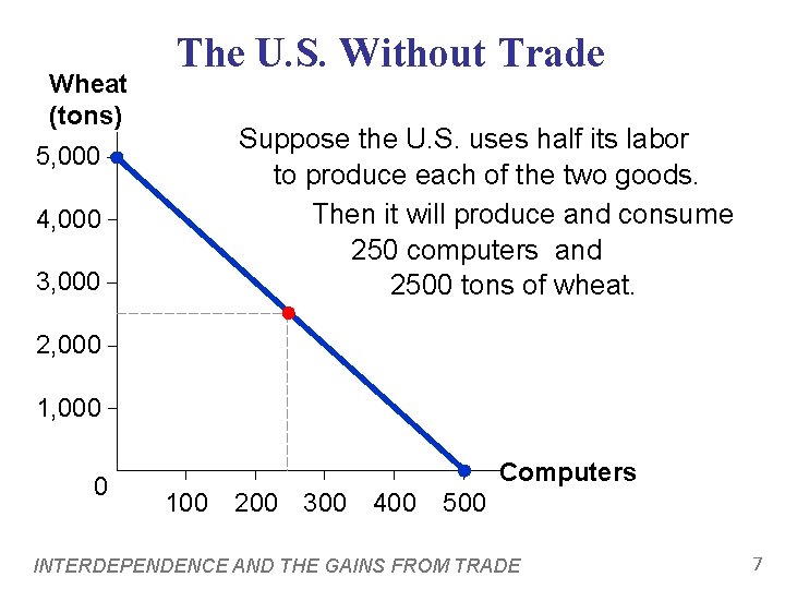 Wheat (tons) The U. S. Without Trade Suppose the U. S. uses half its