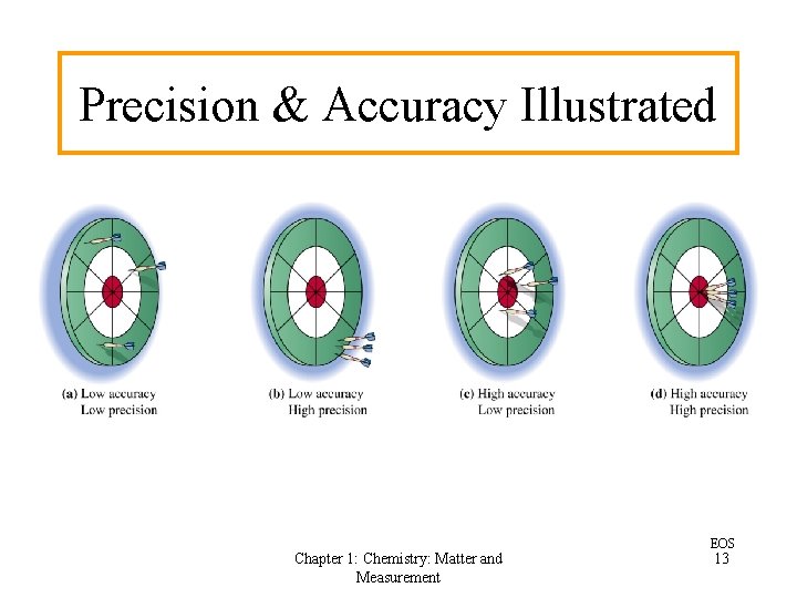 Precision & Accuracy Illustrated Chapter 1: Chemistry: Matter and Measurement EOS 13 