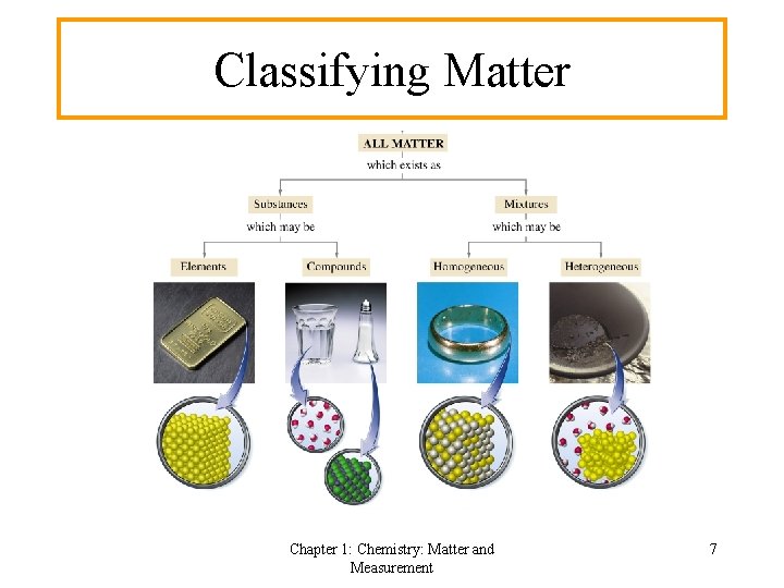 Classifying Matter Chapter 1: Chemistry: Matter and Measurement 7 