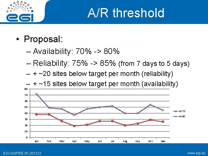 A/R threshold • Proposal: – Availability: 70% -> 80% – Reliability: 75% -> 85%