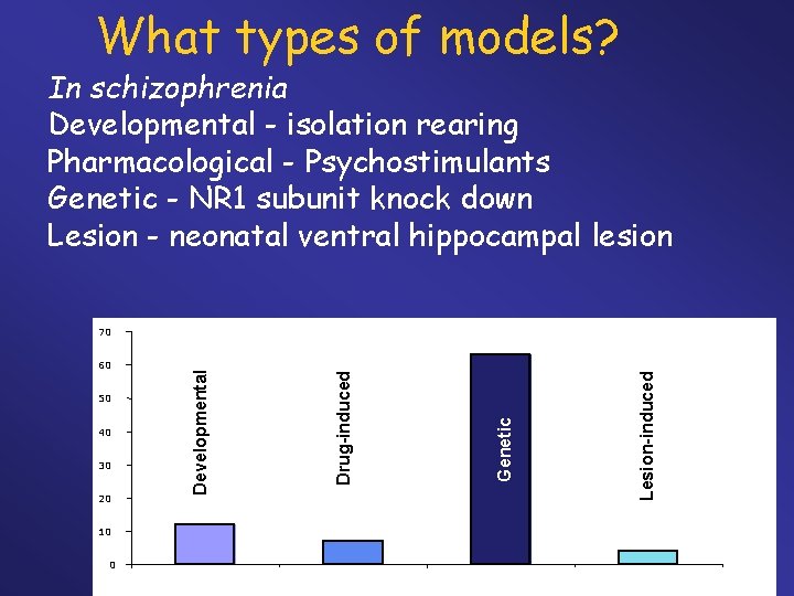 What types of models? In schizophrenia Developmental - isolation rearing Pharmacological - Psychostimulants Genetic