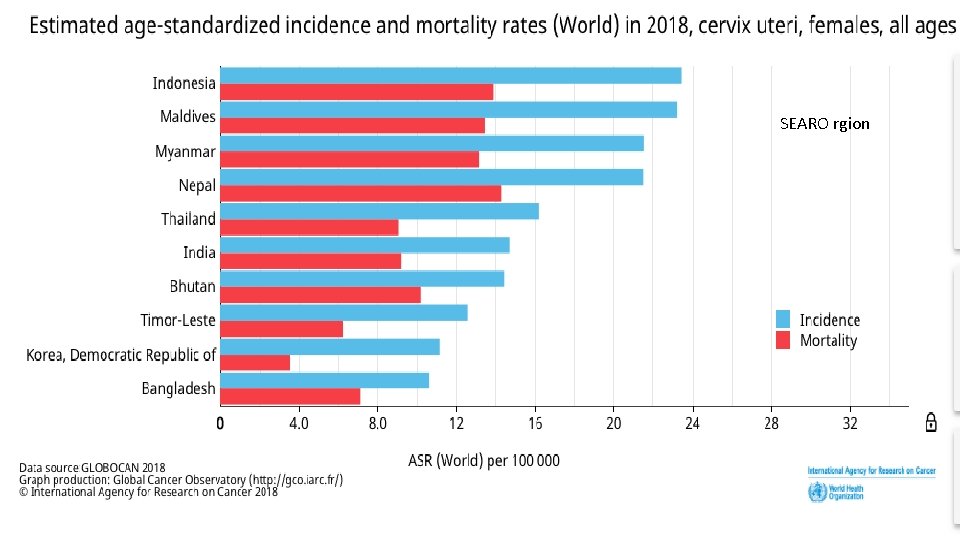 Epidemiology of cervical cancer in India Where do