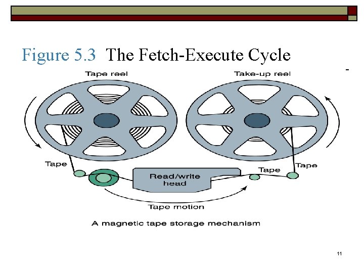 Figure 5. 3 The Fetch-Execute Cycle 11 