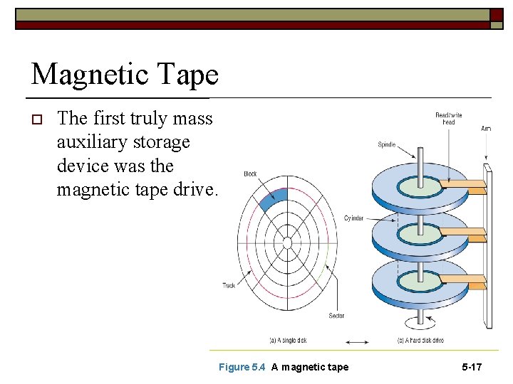 Magnetic Tape o The first truly mass auxiliary storage device was the magnetic tape