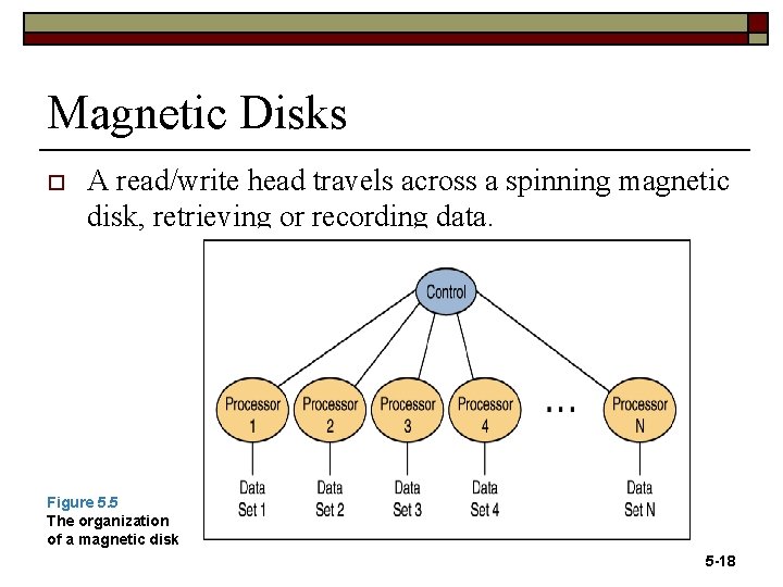 Magnetic Disks o A read/write head travels across a spinning magnetic disk, retrieving or