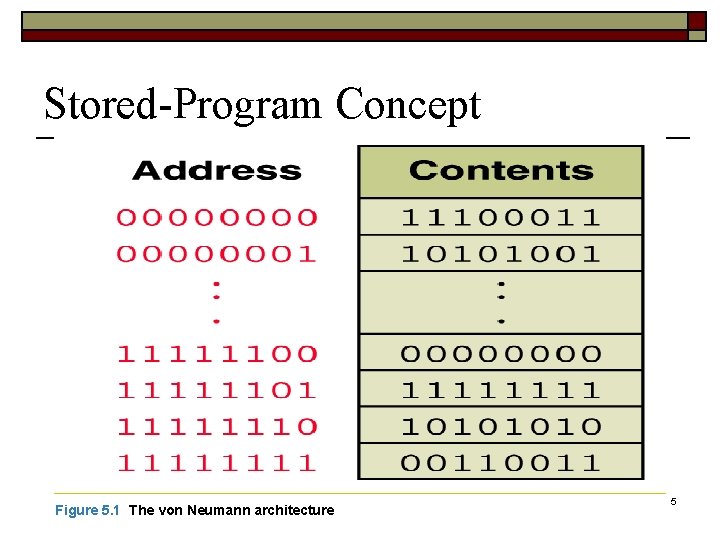 Stored-Program Concept Figure 5. 1 The von Neumann architecture 5 