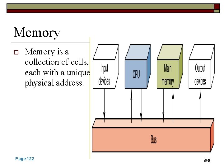 Memory o Memory is a collection of cells, each with a unique physical address.