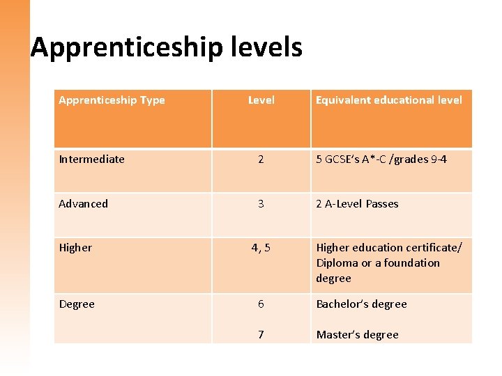 Apprenticeship levels Apprenticeship Type Level Equivalent educational level Intermediate 2 5 GCSE’s A*-C /grades