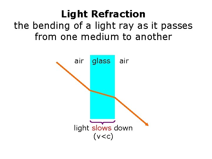 Light Refraction the bending of a light ray as it passes from one medium