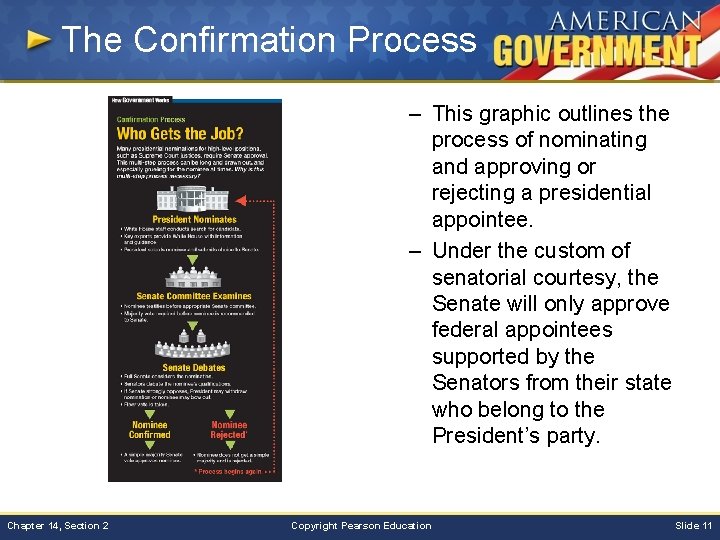 The Confirmation Process – This graphic outlines the process of nominating and approving or