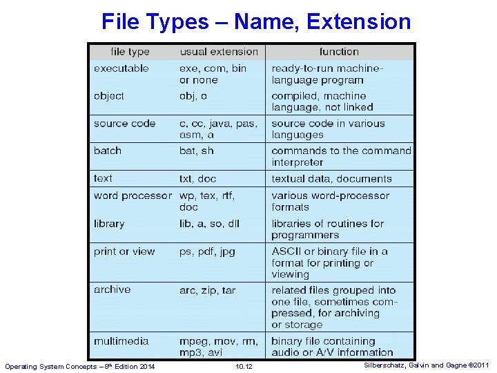 File Types – Name, Extension Operating System Concepts – 8 th Edition 2014 10. File Types – Name, Extension Operating System Concepts – 8 th Edition 2014 10.